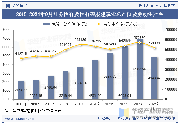 2015-2024年9月江苏国有及国有控股建筑业总产值及劳动生产率