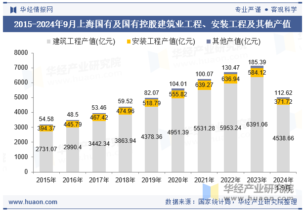 2015-2024年9月上海国有及国有控股建筑业工程、安装工程及其他产值