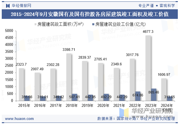 2015-2024年9月安徽国有及国有控股各房屋建筑竣工面积及竣工价值