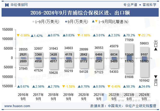 2016-2024年9月青浦综合保税区进、出口额