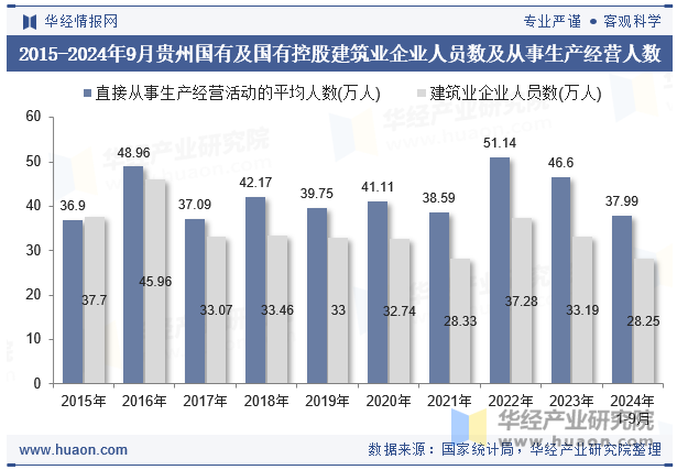 2015-2024年9月贵州国有及国有控股建筑业企业人员数及从事生产经营人数