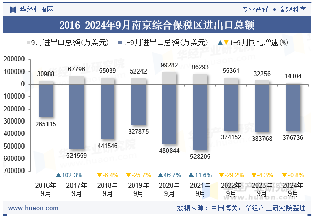 2016-2024年9月南京综合保税区进出口总额