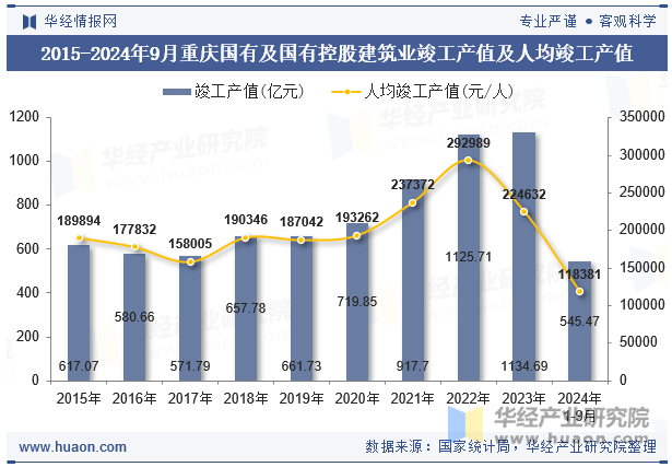 2015-2024年9月重庆国有及国有控股建筑业竣工产值及人均竣工产值