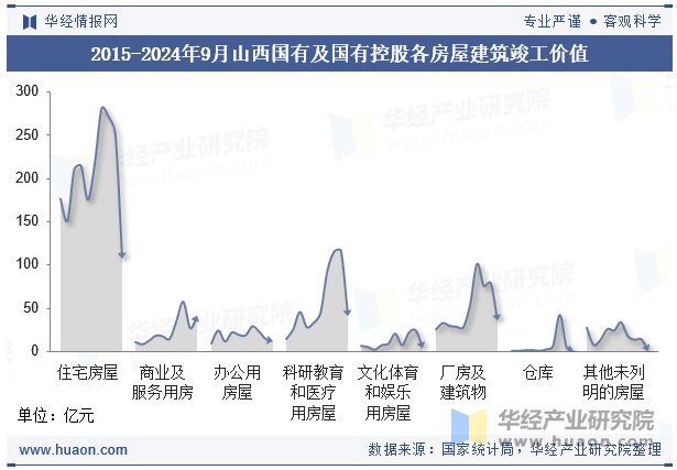 2015-2024年9月山西国有及国有控股各房屋建筑竣工价值