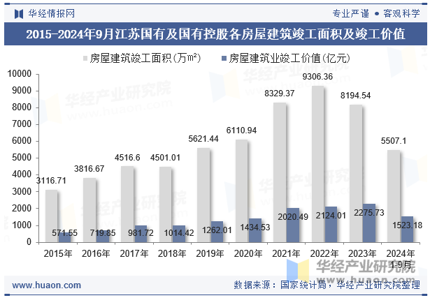 2015-2024年9月江苏国有及国有控股各房屋建筑竣工面积及竣工价值