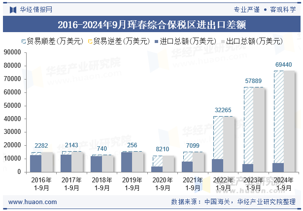 2016-2024年9月珲春综合保税区进出口差额