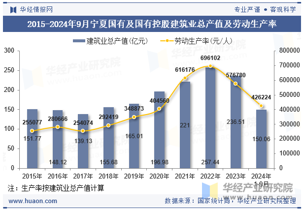 2015-2024年9月宁夏国有及国有控股建筑业总产值及劳动生产率