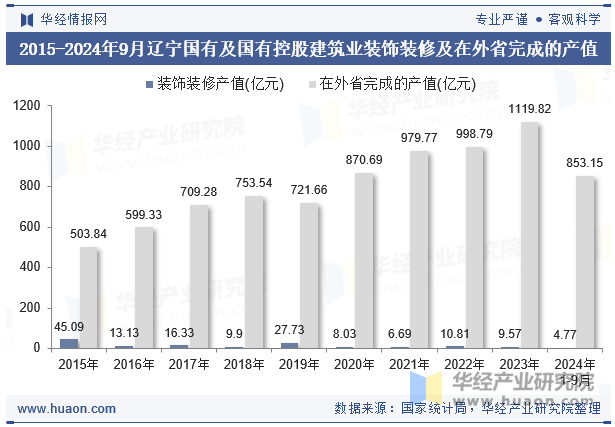 2015-2024年9月辽宁国有及国有控股建筑业装饰装修及在外省完成的产值