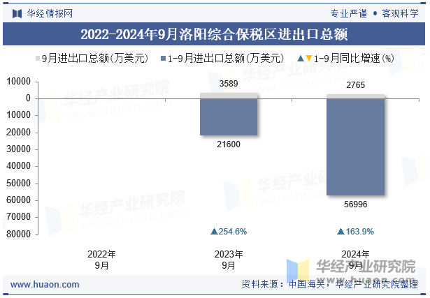 2022-2024年9月洛阳综合保税区进出口总额