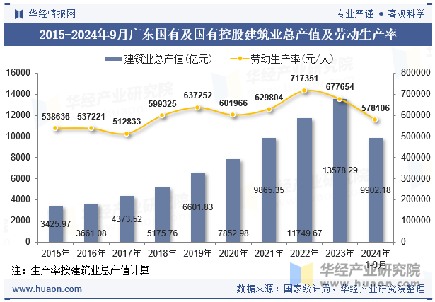 2015-2024年9月广东国有及国有控股建筑业总产值及劳动生产率