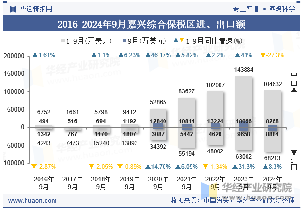 2016-2024年9月嘉兴综合保税区进、出口额