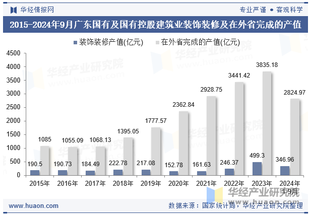 2015-2024年9月广东国有及国有控股建筑业装饰装修及在外省完成的产值