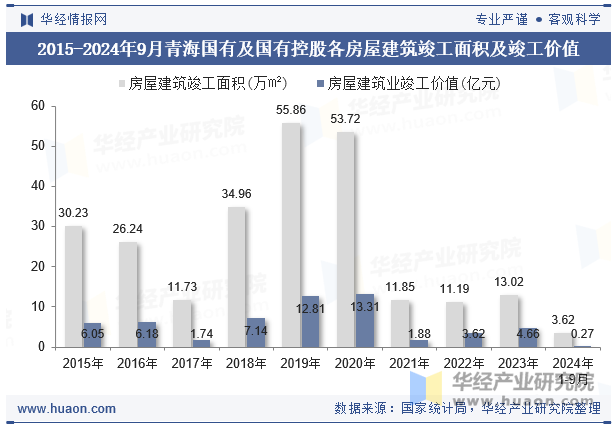 2015-2024年9月青海国有及国有控股各房屋建筑竣工面积及竣工价值