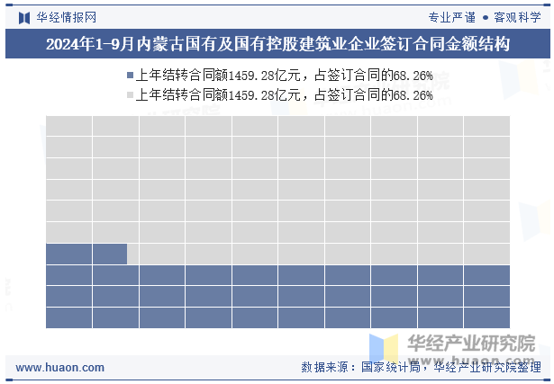 2024年1-9月内蒙古国有及国有控股建筑业企业签订合同金额结构