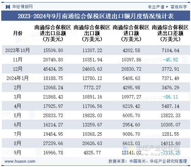 2023-2024年9月南通综合保税区进出口额月度情况统计表