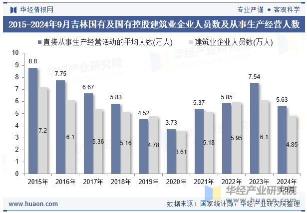 2015-2024年9月吉林国有及国有控股建筑业企业人员数及从事生产经营人数