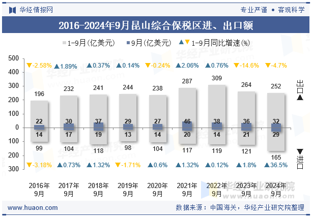 2016-2024年9月昆山综合保税区进、出口额