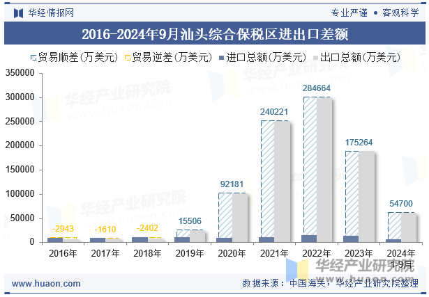 2016-2024年9月汕头综合保税区进出口差额