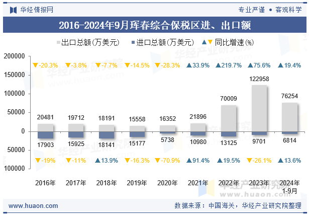 2016-2024年9月珲春综合保税区进、出口额