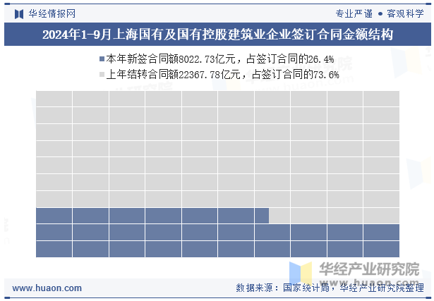 2024年1-9月上海国有及国有控股建筑业企业签订合同金额结构