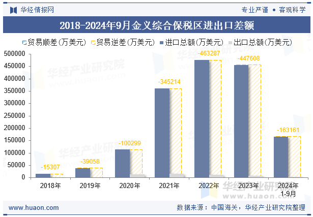 2018-2024年9月金义综合保税区进出口差额