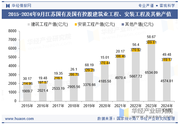 2015-2024年9月江苏国有及国有控股建筑业工程、安装工程及其他产值