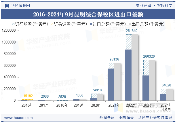 2016-2024年9月昆明综合保税区进出口差额