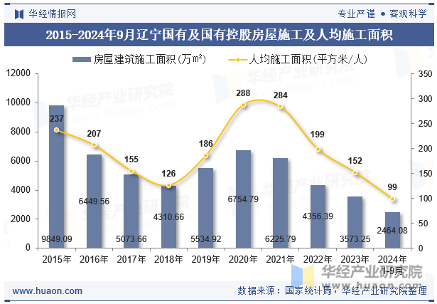 2015-2024年9月辽宁国有及国有控股房屋施工及人均施工面积