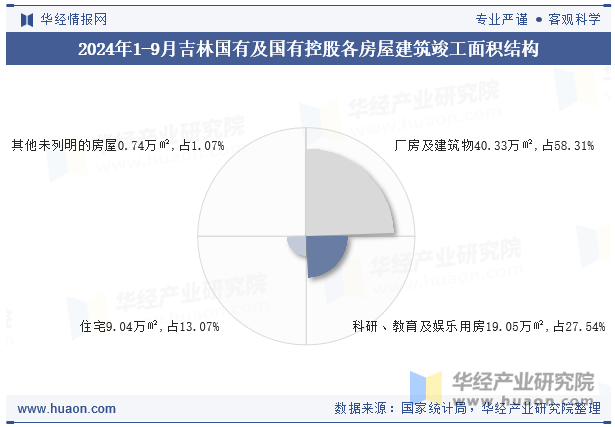 2024年1-9月吉林国有及国有控股各房屋建筑竣工面积结构