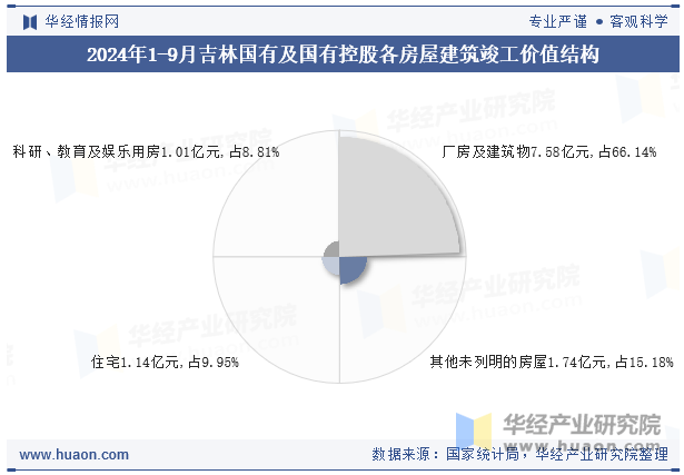 2024年1-9月吉林国有及国有控股各房屋建筑竣工价值结构