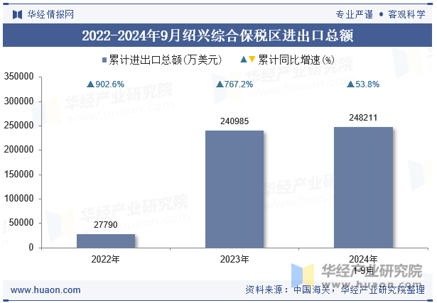 2022-2024年9月绍兴综合保税区进出口总额