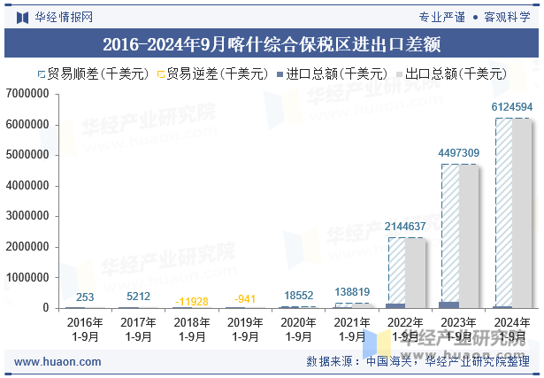 2016-2024年9月喀什综合保税区进出口差额