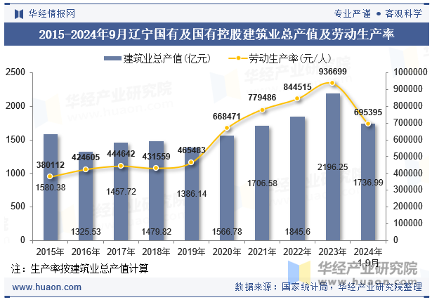 2015-2024年9月辽宁国有及国有控股建筑业总产值及劳动生产率