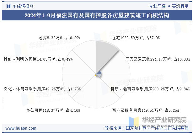 2024年1-9月福建国有及国有控股各房屋建筑竣工面积结构