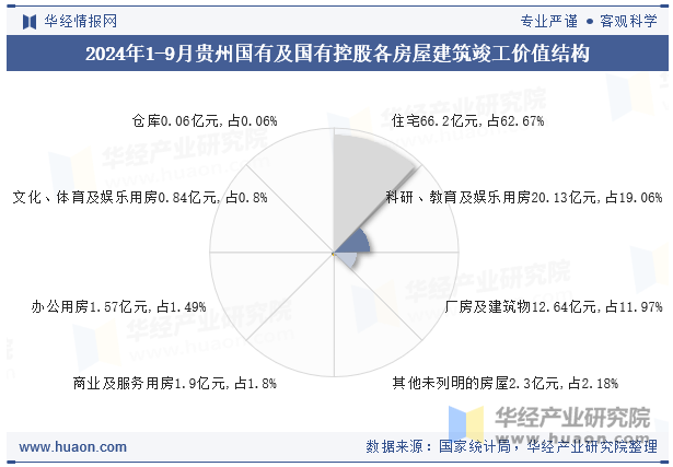 2024年1-9月贵州国有及国有控股各房屋建筑竣工价值结构