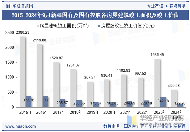 2015-2024年9月新疆国有及国有控股各房屋建筑竣工面积及竣工价值