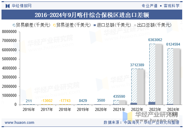 2016-2024年9月喀什综合保税区进出口差额