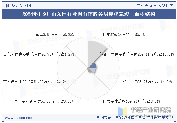 2024年1-9月山东国有及国有控股各房屋建筑竣工面积结构