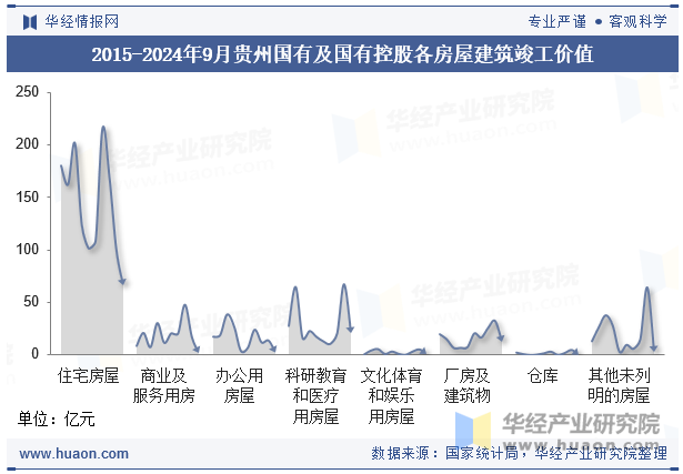 2015-2024年9月贵州国有及国有控股各房屋建筑竣工价值