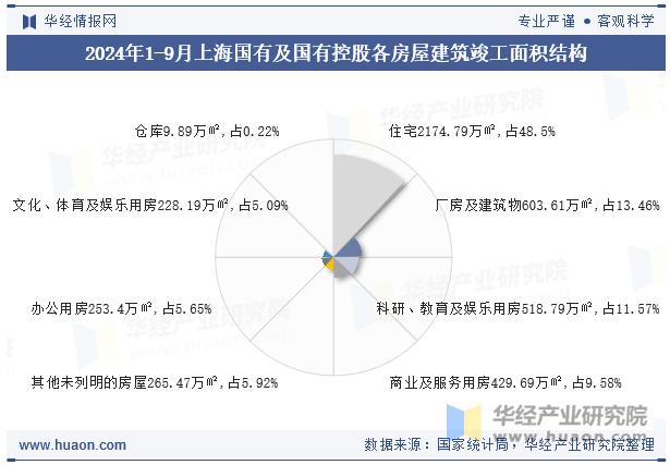 2024年1-9月上海国有及国有控股各房屋建筑竣工面积结构