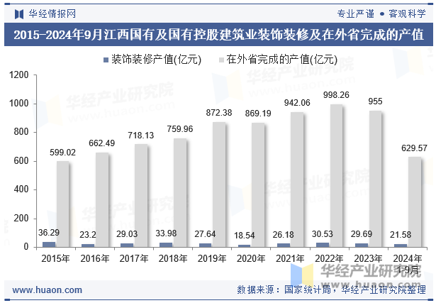 2015-2024年9月江西国有及国有控股建筑业装饰装修及在外省完成的产值