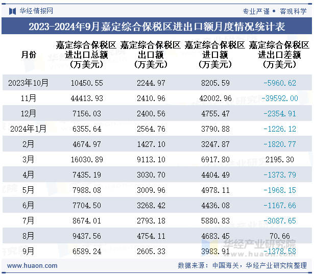 2023-2024年9月嘉定综合保税区进出口额月度情况统计表