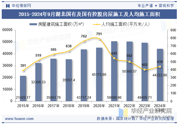 2015-2024年9月湖北国有及国有控股房屋施工及人均施工面积