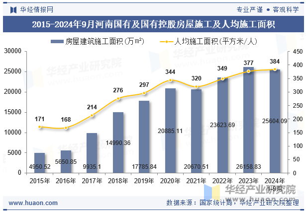 2015-2024年9月河南国有及国有控股房屋施工及人均施工面积