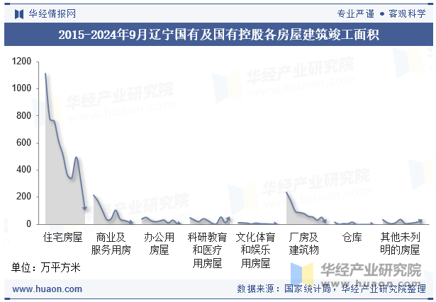 2015-2024年9月辽宁国有及国有控股各房屋建筑竣工面积