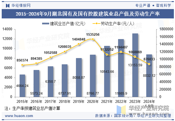 2015-2024年9月湖北国有及国有控股建筑业总产值及劳动生产率