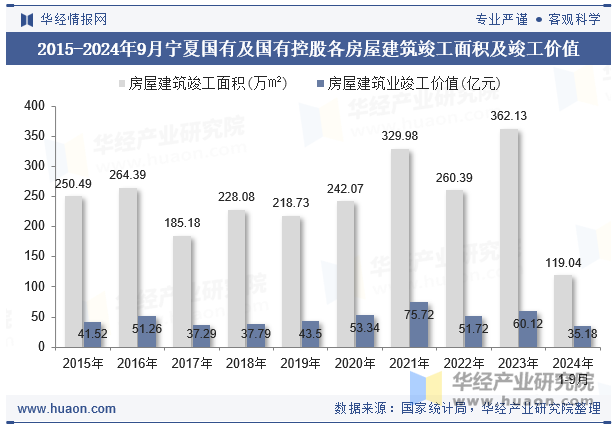 2015-2024年9月宁夏国有及国有控股各房屋建筑竣工面积及竣工价值