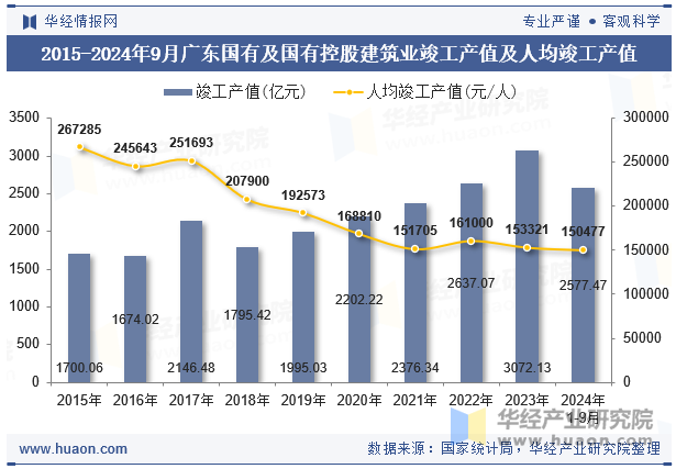 2015-2024年9月广东国有及国有控股建筑业竣工产值及人均竣工产值