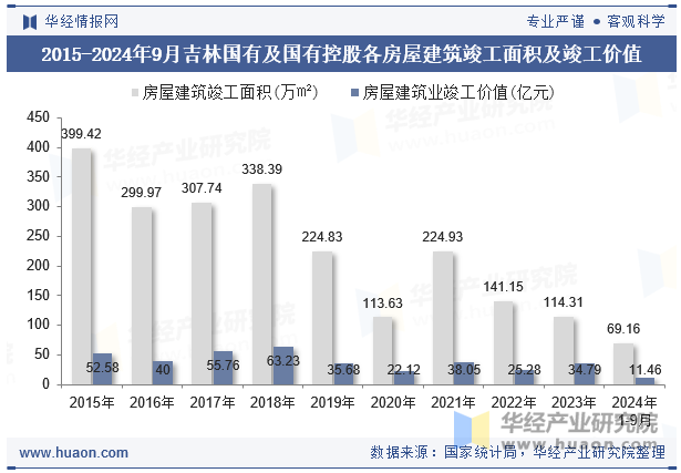 2015-2024年9月吉林国有及国有控股各房屋建筑竣工面积及竣工价值