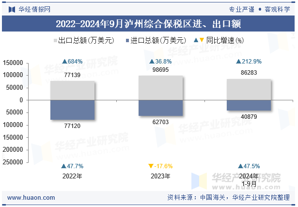 2022-2024年9月泸州综合保税区进、出口额